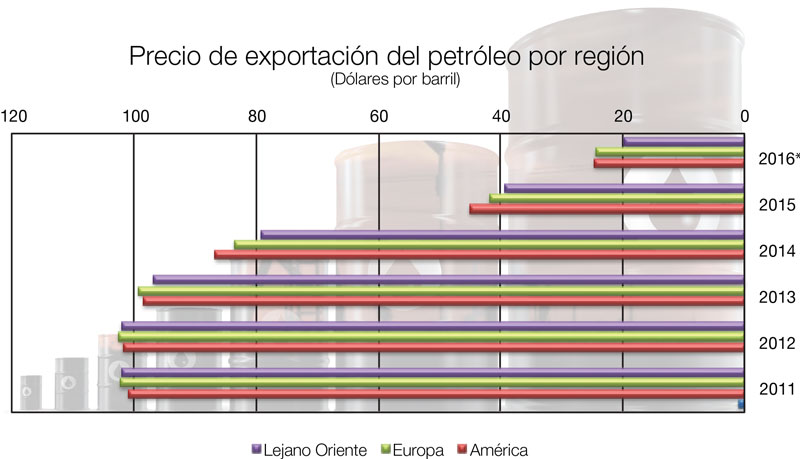 Precio de exportación del petróleo por región 