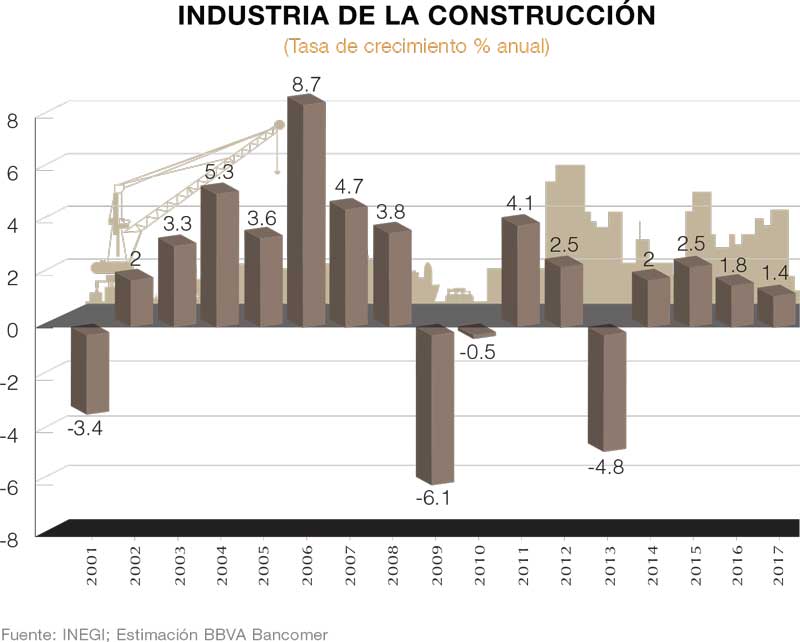Industria de la construcción