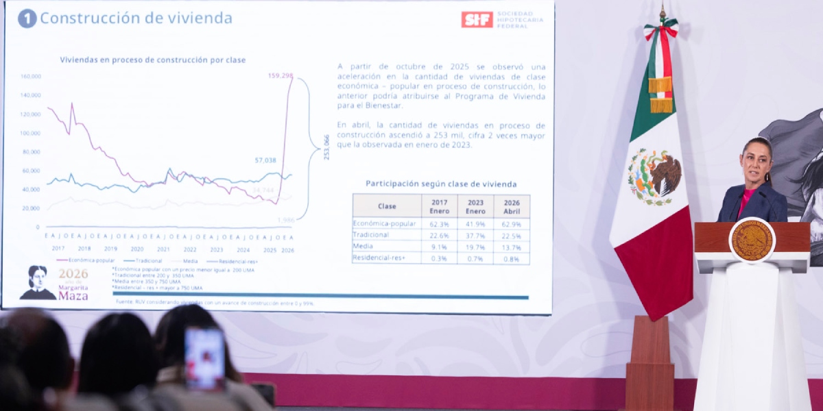 Sheinbaum destaca avance de Vivienda para el Bienestar con 274 mil casas en obra