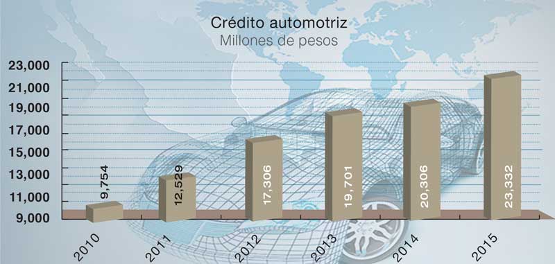 Crédito Automotriz