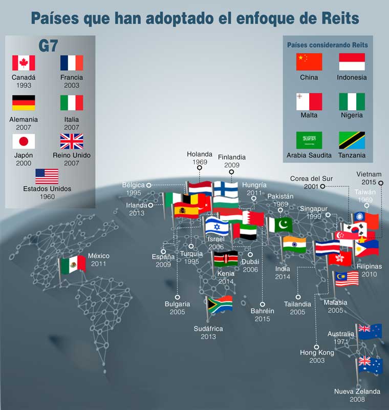 Infografía Reits