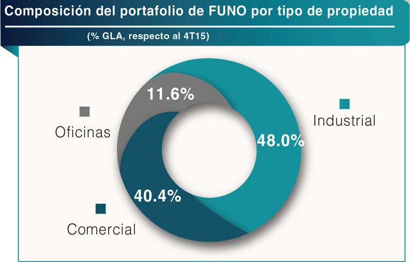 Composición del portafolio de FUNO por tipo de propiedad