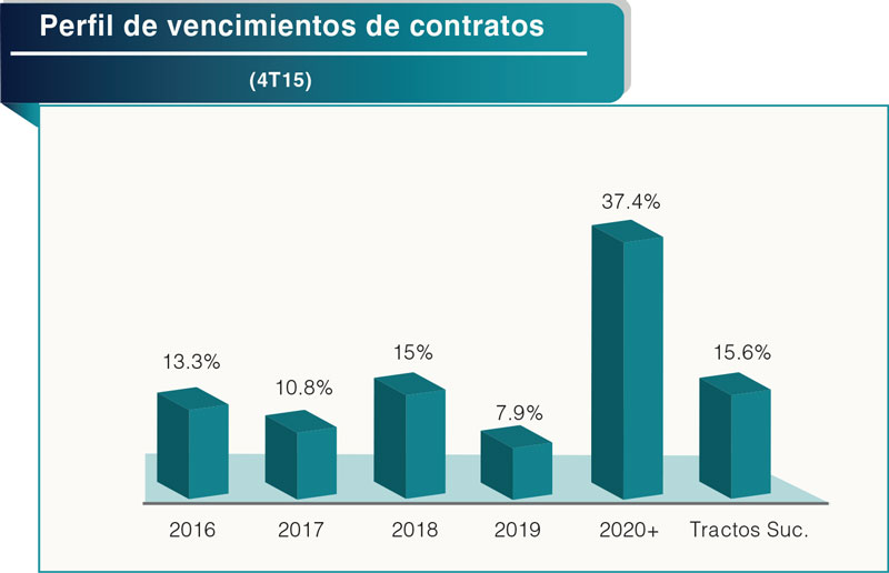 Perfil de vencimientos de contratos