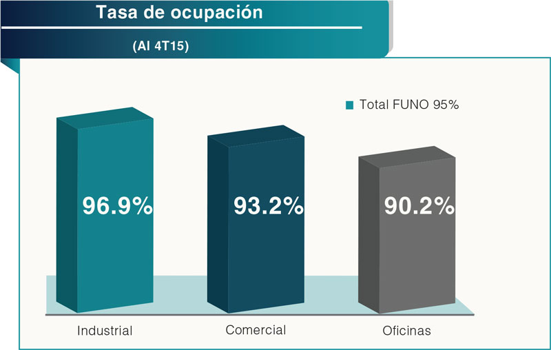 Tasa de ocupación