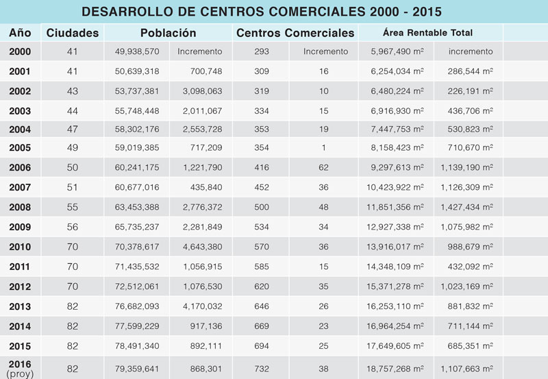 Desarrollo de centros comerciales 2000 - 2015