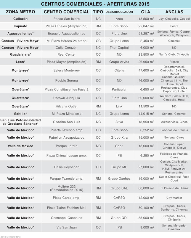 Centros comerciales - aperturas 2015
