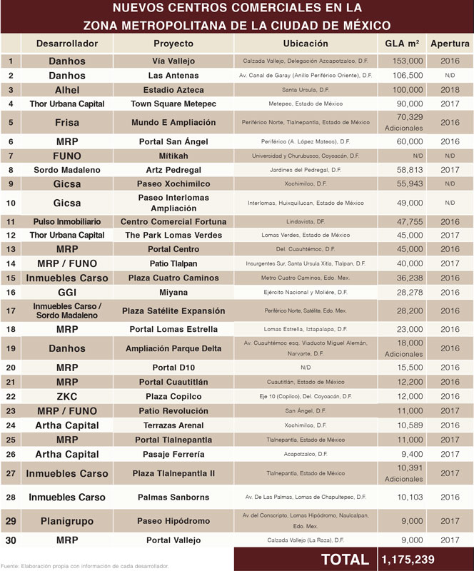NUEVOS CENTROS COMERCIALES EN LA 
ZONA METROPOLITANA DE LA CIUDAD DE MÉXICO