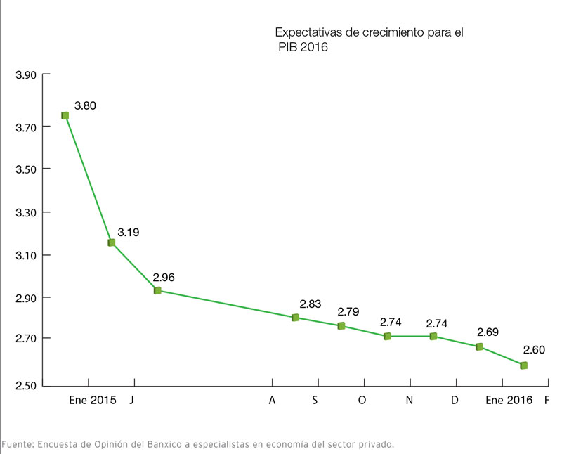 Expectativas de crecimiento para el PIB 2016