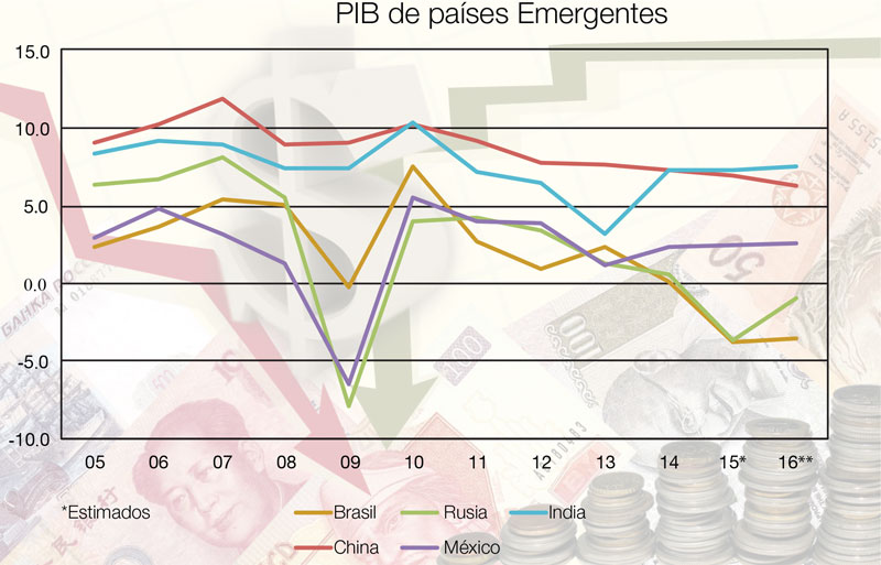 PIB de países emergentes