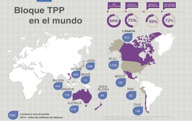 Bloque TPP en el mundp