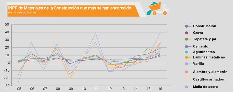 Inflación en construcción hasta 4 veces superior a la general, Real Estate