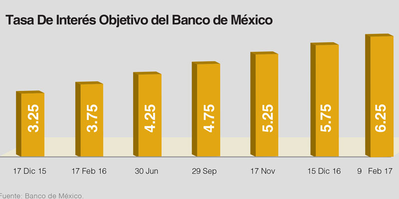 Inflación en construcción hasta 4 veces superior a la general, Real Estate