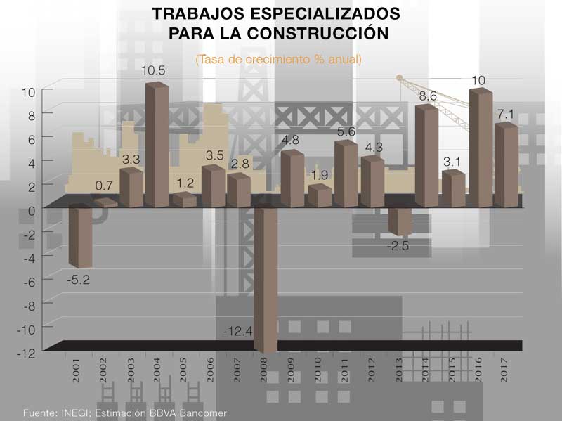 Trabajos especializados para la construcción