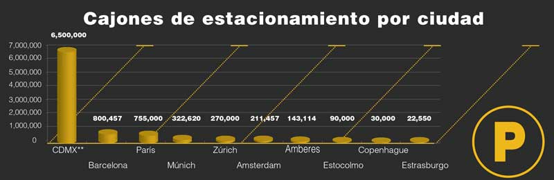 * Según el estudio “De la disponibilidad a la regulación de espacios de estacionamiento en Europa”, 2011, elaborado por Michel Krodansky et al, ITDP. 
** Cajones de la CDMX a 2014, según ITDP.