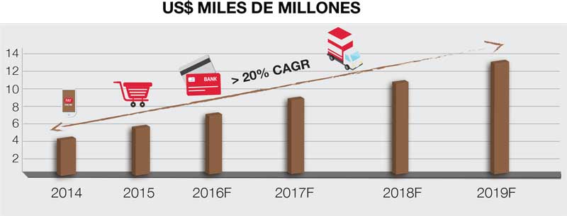 Real Estate,US $ Miles de millones