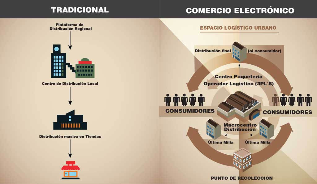 Envío y gestión logística de comercio electrónico