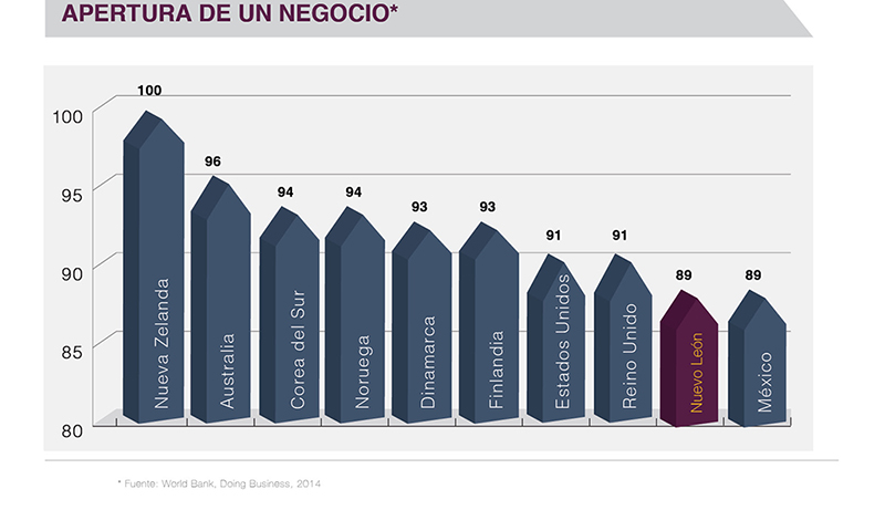 Real Estate Market, Monterrey,  