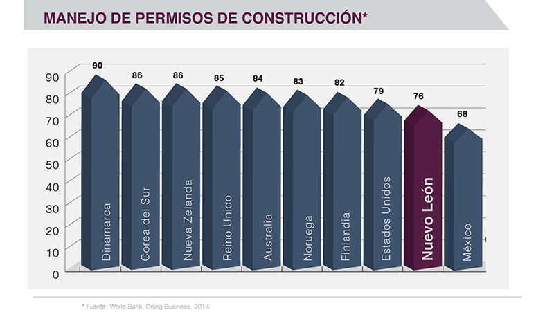 Real Estate Market, Monterrey,  