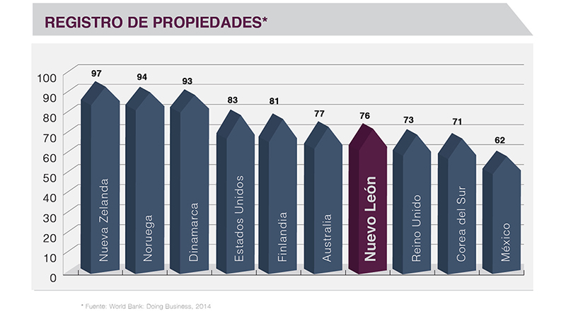 Real Estate Market, Monterrey,  