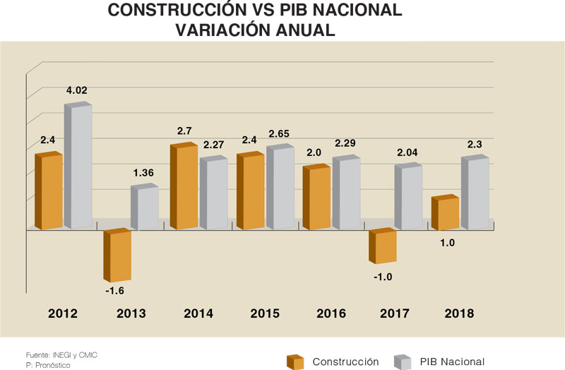 Real Estate Market &amp;amp;amp;amp; Lifestyle,Real Estate, Propuestas y Apuestas por México,Construcción agiliza salida de la recesión, 