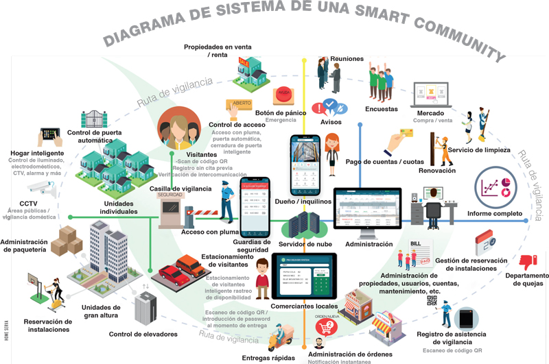 Real Estate Market &amp;amp;amp;amp; Lifestyle,Real Estate,Smart Cities,Análisis de la transformación a una ciudad inteligente, Paulinia Smart Community. Enfrentar oportunidades para transformarse.