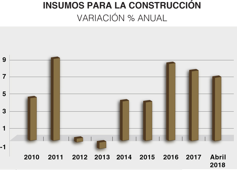 Real Estate Market &amp;amp;amp; Lifestyle,Real Estate,Smart Cities,Costos de construcción, bajo acecho, 