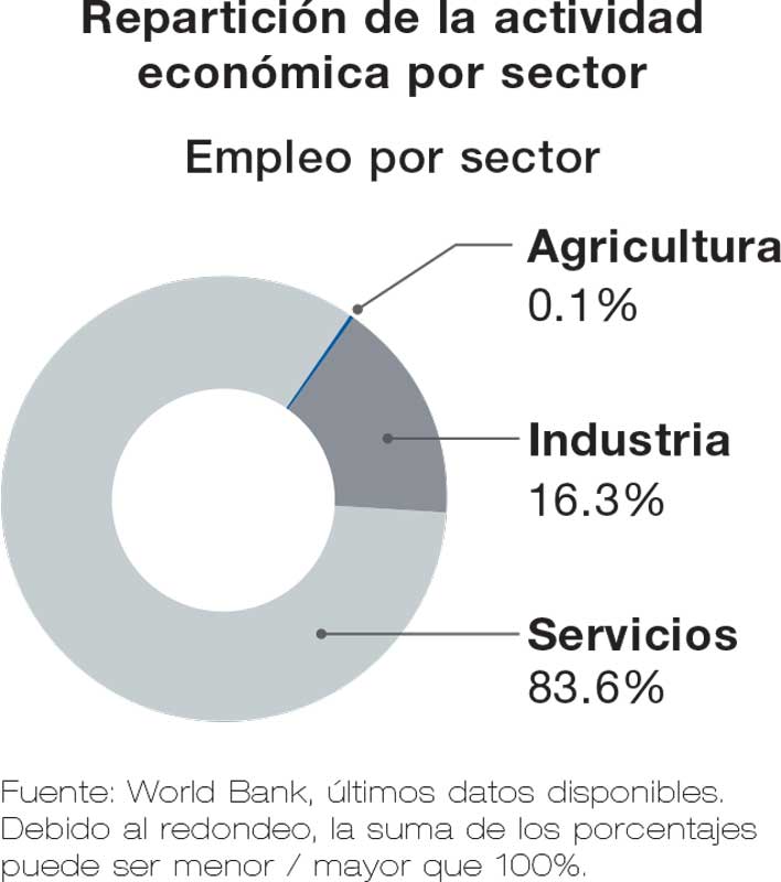 Real Estate Market &amp;Lifestyle,Real Estate,Polanco,Top 10 ciudades más caras del mundo, Fuente: World Bank, últimos datos disponibles. Debido al redondeo, la suma de los porcentajes puede ser menor / mayor que 100%.