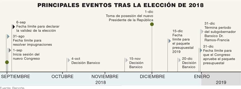 Real Estate Market &amp;amp;amp;amp; Lifestyle,Real Estate,Polanco,Economía: Posterior a la elección, ¿qué podemos esperar?,Amlo,Andrés Manuel López Obrador, Fuente: Banorte.