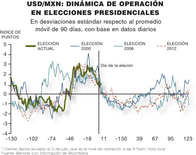 Real Estate Market &amp;amp;amp;amp; Lifestyle,Real Estate,Polanco,Economía: Posterior a la elección, ¿qué podemos esperar?,Amlo,Andrés Manuel López Obrador, * Cierres diarios excepto el 2 de julio, que es el nivel de operación a las 6:15am, hora local<br />Fuente: Banorte con información de Bloomberg