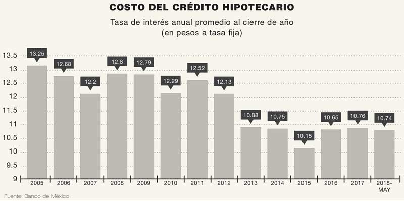 Real Estate Market &amp;amp;amp;amp; Lifestyle,Real Estate,Polanco,Tasas hipotecarias competitivas, Fuente: Banco de México