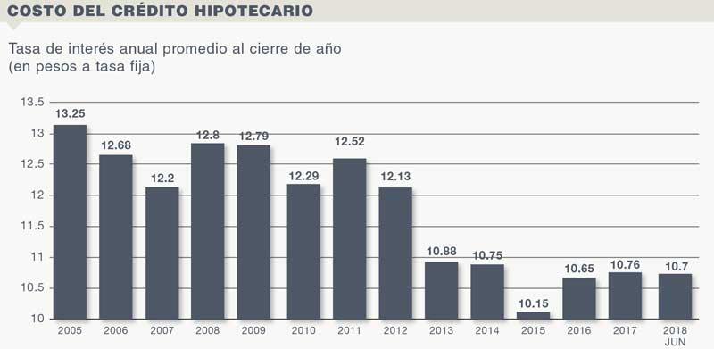 Crédito Hipotecario,Inicia un nuevo ciclo hipotecario, 