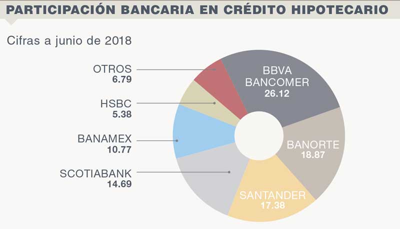 Crédito Hipotecario,Inicia un nuevo ciclo hipotecario, 