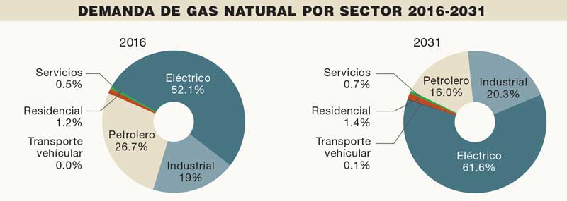 Real Estate Market &amp;amp; Lifestyle,Real Estate,Crédito Hipotecario,Gas natural en México: El desarrollo futuro, Melesio Gutiérrez Pérez y Karen Romo Díaz, Presidente y Analista de DTP Consultores, Nota: el sector industrial incluye proyectos de etileno en el siglo XXI. 