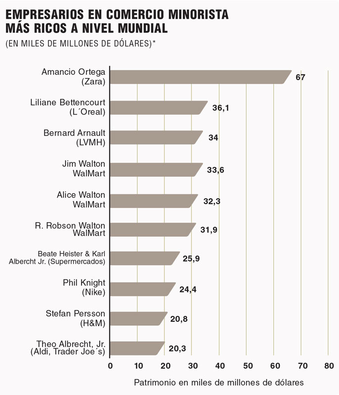 Real Estate Market &amp;Lifestyle,Real Estate,Amancio Ortega, el hombre que tejió su destino, *Datos disponibles hasta 2016, según el portal es.estatista.com