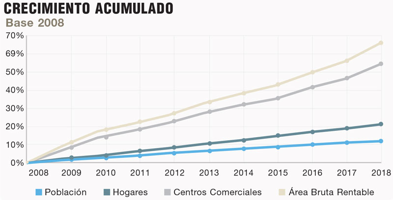 Real Estate Market &amp;amp; Lifestyle,Real Estate,Retail: Números en perspectiva 2018,Luis Fernando Peñafiel López MAC Arquitectos Consultores,  