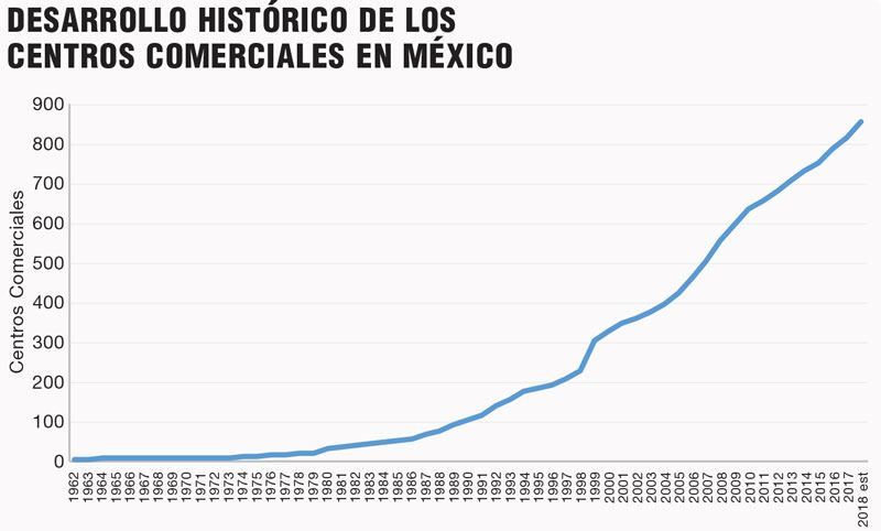 Real Estate Market &amp;amp; Lifestyle,Real Estate,Retail: Números en perspectiva 2018,Luis Fernando Peñafiel López MAC Arquitectos Consultores,  