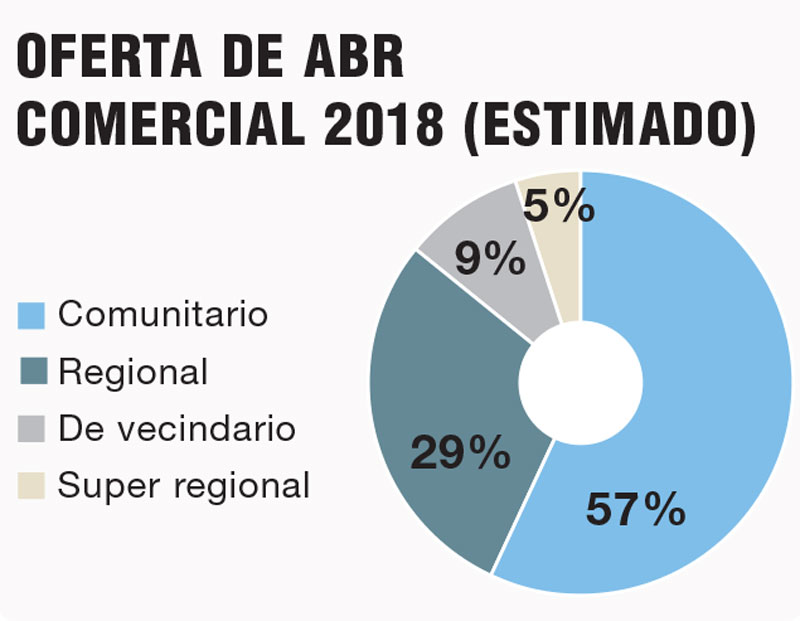 Real Estate Market &amp;amp; Lifestyle,Real Estate,Retail: Números en perspectiva 2018,Luis Fernando Peñafiel López MAC Arquitectos Consultores,  