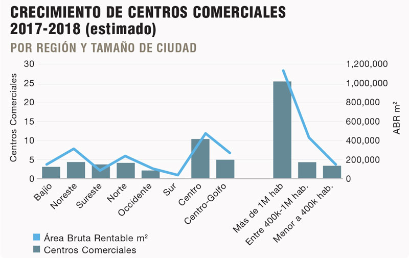 Real Estate Market &amp;amp; Lifestyle,Real Estate,Retail: Números en perspectiva 2018,Luis Fernando Peñafiel López MAC Arquitectos Consultores,  