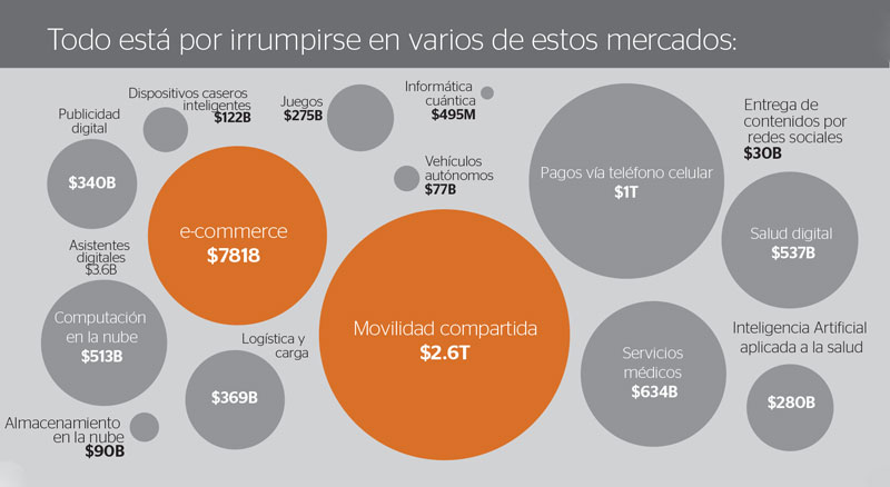 Real Estate Market &amp;amp; Lifestyle,Real Estate,Efecto Amazon y su disrupción,Jeff Bezos, CEO de Amazon,Amazon, (En millones y billones de dólares) Fuente: CB Insights. 