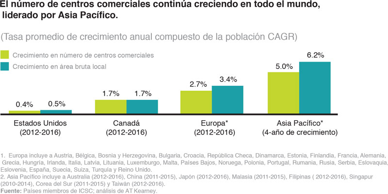 Real Estate Market &amp;amp; Lifestyle,Real Estate,Metamorfósis del retail global, 