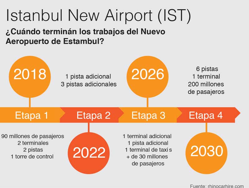 Real Estate Market &amp; Lifestyle,Real Estate,Arquitectura Disruptiva,Los arquitectos más influyentes del mundo,Nuevo Aeropuerto de Turquía: Competitividad económica y turística, 