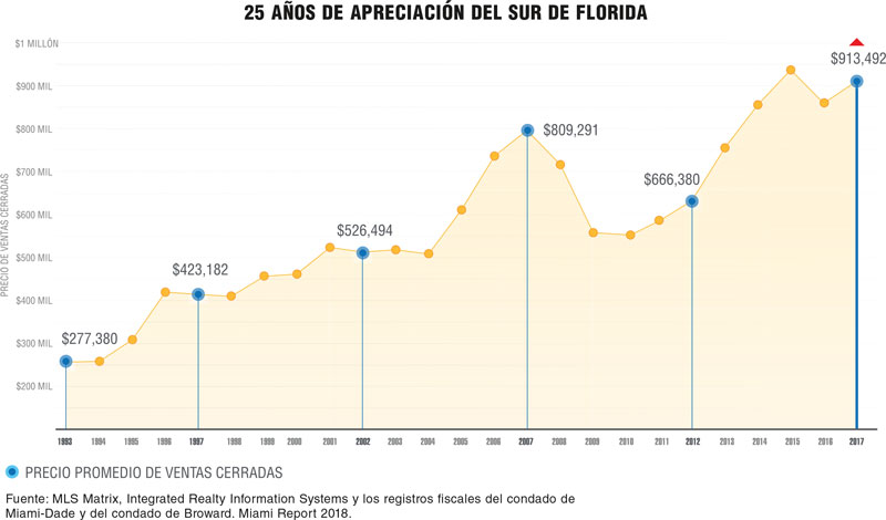 Real Estate Market & Lifestyle,Real Estate,Perspectivas 2019,AMLO,Florida: Segundo estado con mayor crecimiento demográfico en Estados Unidos,Miami, 