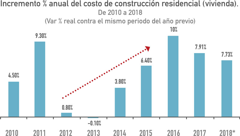 Real Estate Market &amp;Lifestyle,Real Estate,Perspectivas 2019,Precios de insumos, retos de la construcción, 