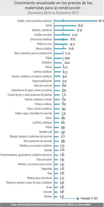 Real Estate Market &amp;Lifestyle,Real Estate,Perspectivas 2019,Precios de insumos, retos de la construcción, 