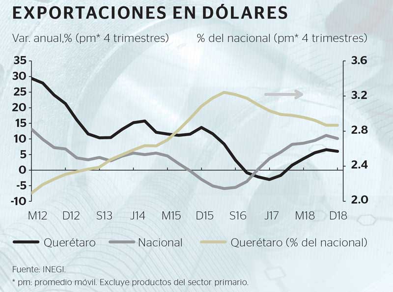 Real Estate,Real Estate Market & Lifestyle,Real Estate México,¿Por qué invertir en Querétaro?, 