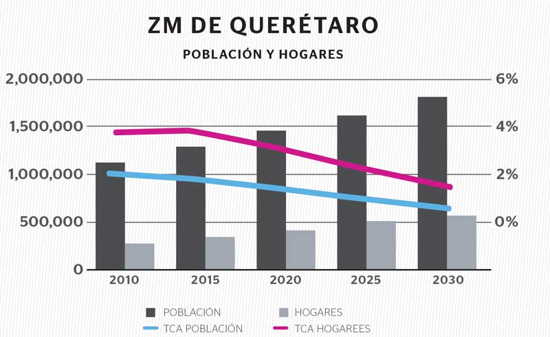 Real Estate,Real Estate Market &amp; Lifestyle,Real Estate México,Un lugar para invertir en Querétaro,Millennials lideran bono demográfico queretano, 