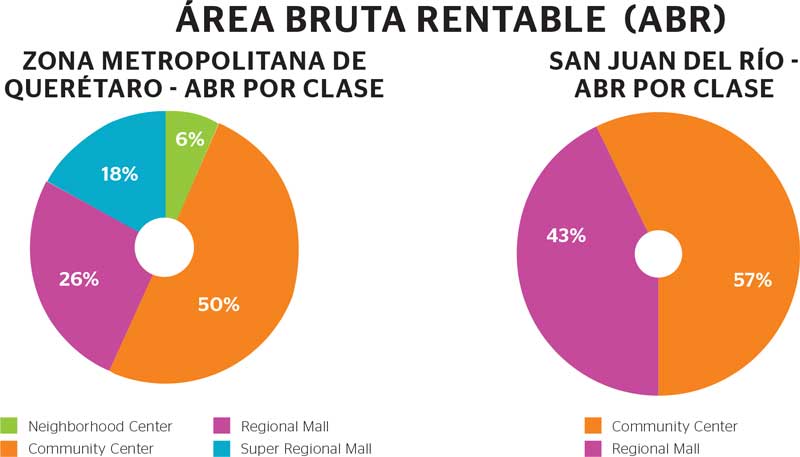 Real Estate,Real Estate Market &amp; Lifestyle,Real Estate México,La 5ta mayor oferta de retail,¿Por qué invertir en Querétaro?, 