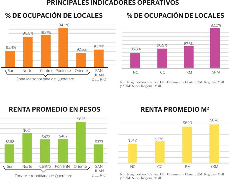 Real Estate,Real Estate Market &amp; Lifestyle,Real Estate México,La 5ta mayor oferta de retail,¿Por qué invertir en Querétaro?, 