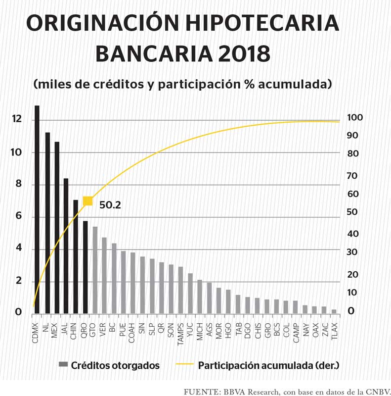 Real Estate,Real Estate Market &amp; Lifestyle,Real Estate México,Querétaro quinta entidad con más colocación hipotecaria,¿Por qué invertir en Querétaro?, 