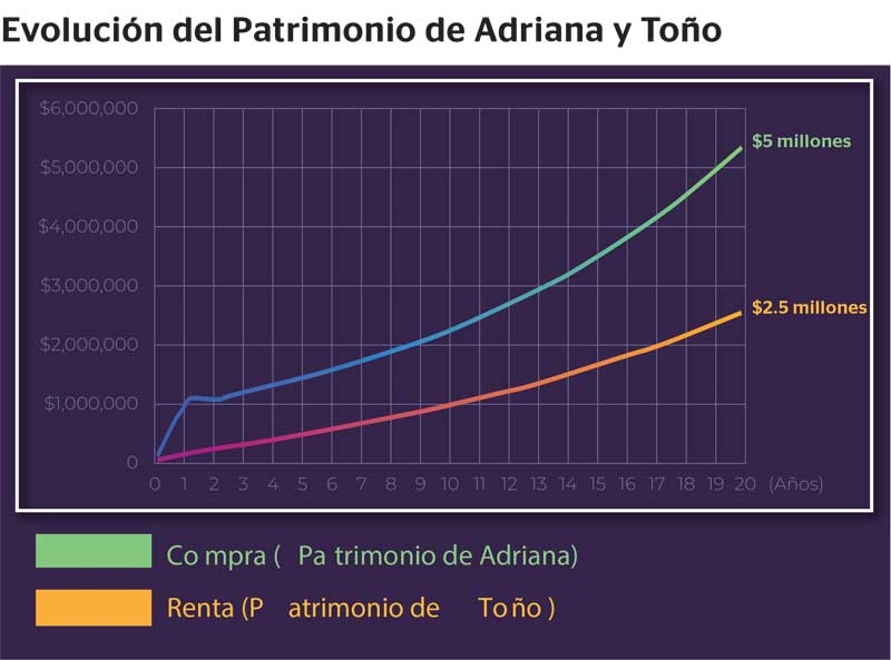 Real Estate,Real Estate Market &amp Lifestyle,Real Estate México,Crédito Hipotecario,Comprar,Rentar,Evaluación financiera: comprar o rentar, 